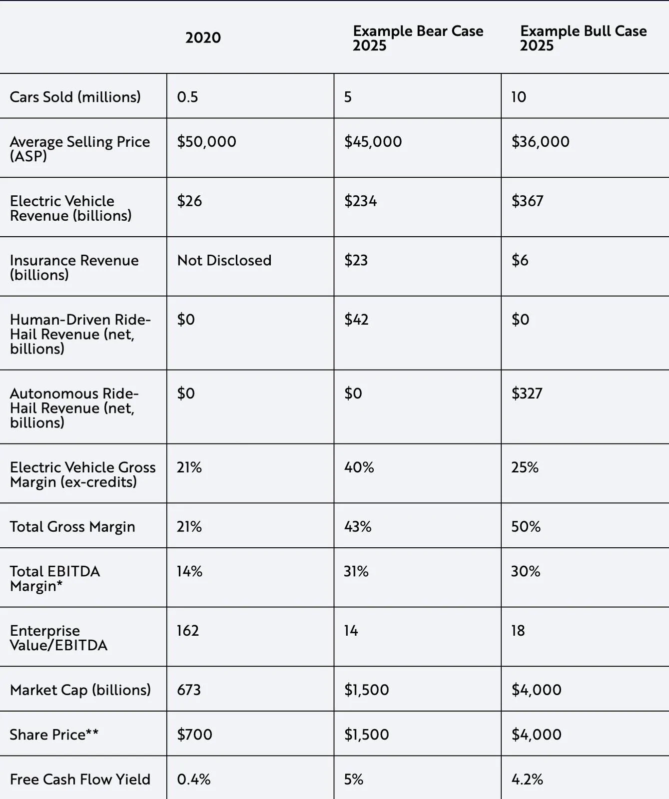 Tesla Cybertruck Tesla Robotaxi, Autonomy, and Insurance drive new price target from ARK Invest tesla-ark-2025-projections