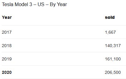 Tesla Cybertruck Morgan Stanley estimates Cybertruck production volume to hit 100k/year in 2025 ??‍♂️ 1617223727438