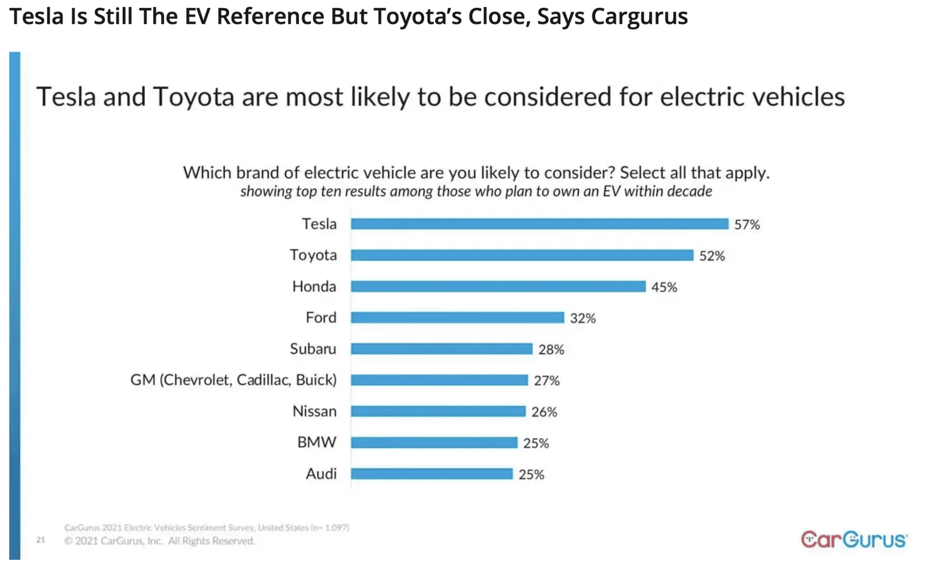 Tesla Cybertruck Tesla Is Still The EV Reference But Toyota’s Close, Says Cargurus Screen Shot 2021-04-15 at 12.08.15 AM