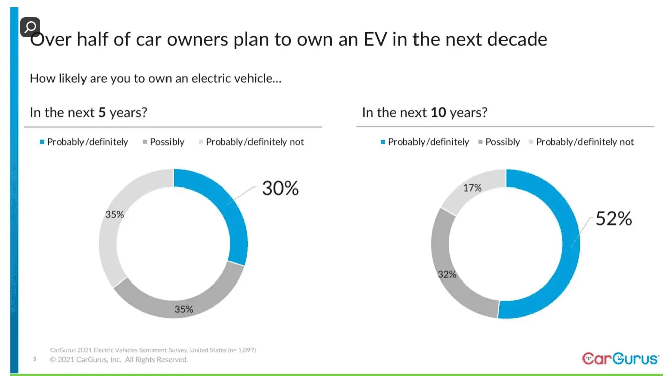 Tesla Cybertruck Tesla Is Still The EV Reference But Toyota’s Close, Says Cargurus Screen Shot 2021-04-15 at 12.10.48 AM