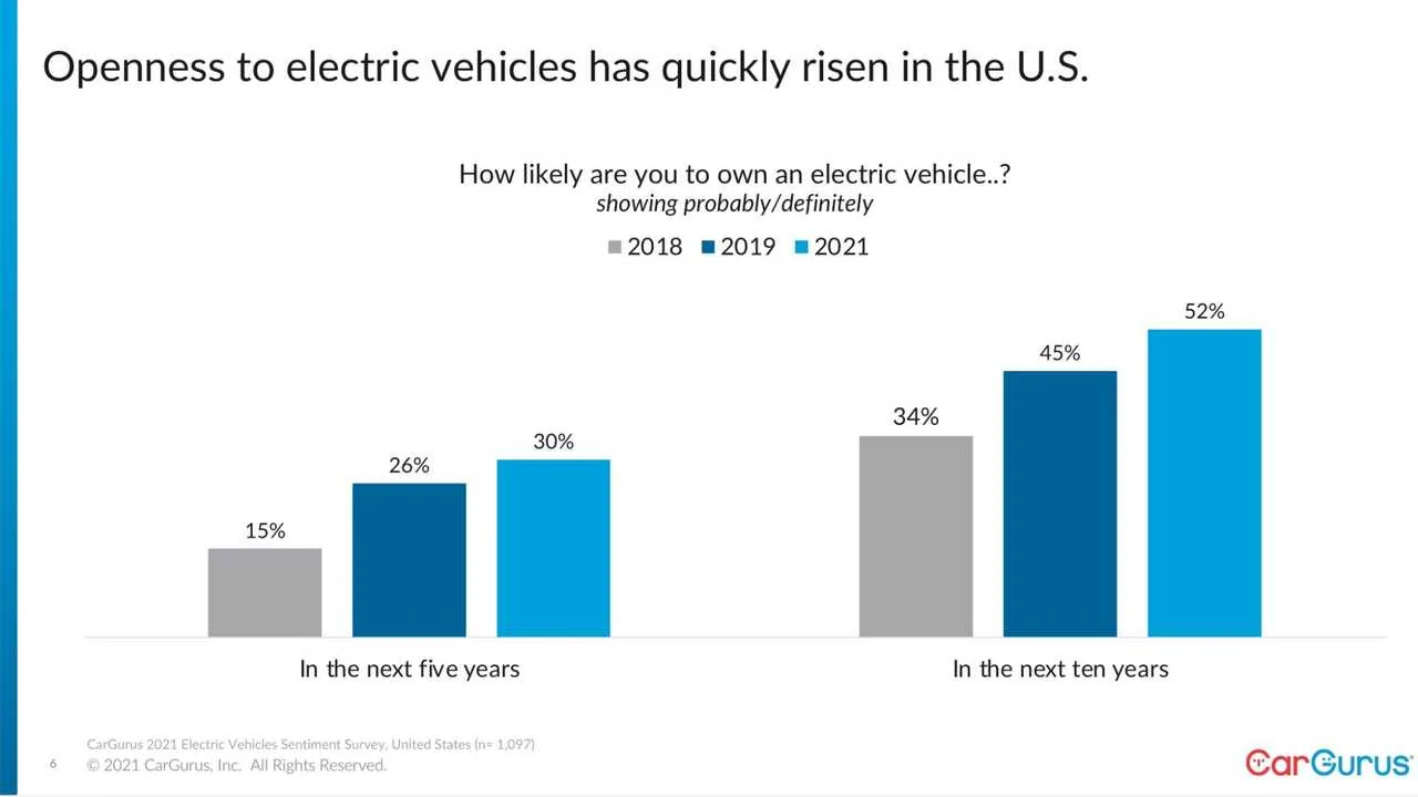 Tesla Cybertruck Tesla Is Still The EV Reference But Toyota’s Close, Says Cargurus esla-is-still-the-ev-reference-but-toyota-is-clos