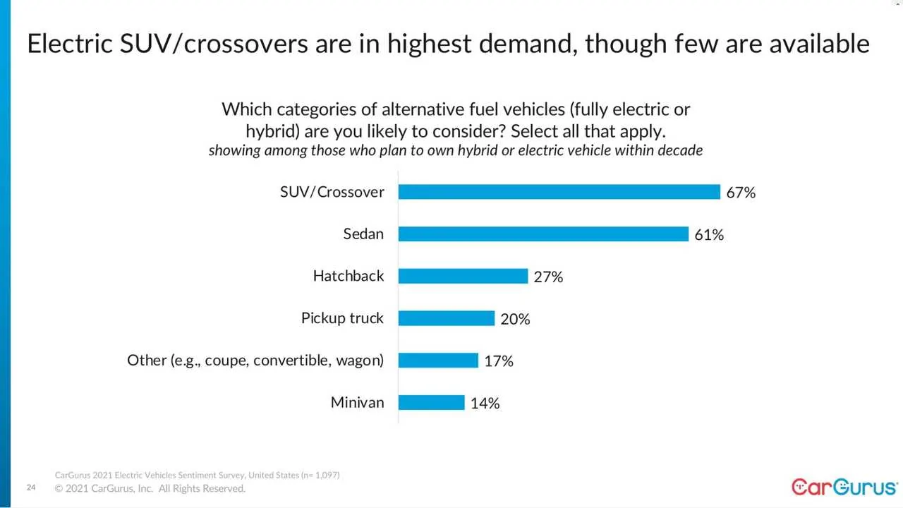 Tesla Cybertruck Tesla Is Still The EV Reference But Toyota’s Close, Says Cargurus esla-is-still-the-ev-reference-but-toyota-is-clos