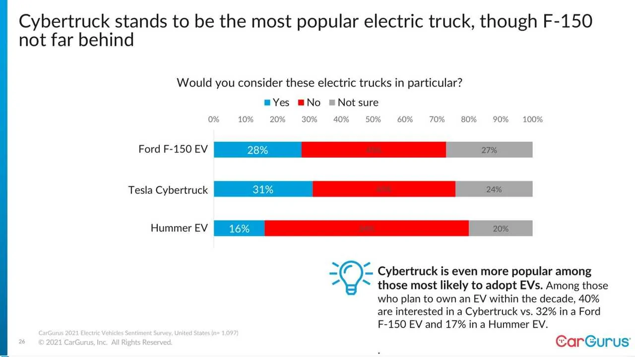 Tesla Cybertruck Tesla Is Still The EV Reference But Toyota’s Close, Says Cargurus esla-is-still-the-ev-reference-but-toyota-is-clos