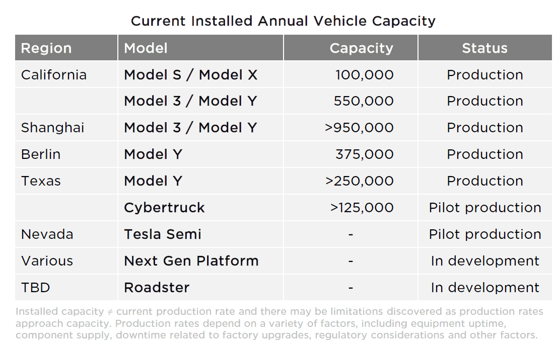 Tesla Cybertruck Musk says Foundation Series ends soon and non-FS starts next quarter. Production goal of 2500 units/week by end of year 1718393893280-x0