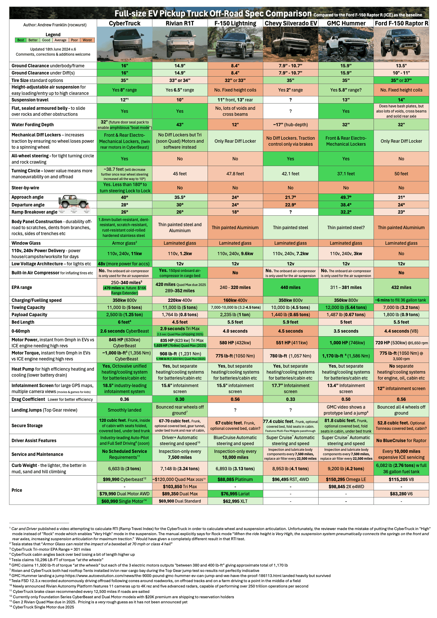 Tesla Cybertruck Offroad Specs Comparison Chart -- Cybertruck vs Rivian, Lightning, Silverado, Hummer, Raptor CyberTruck Off-Road Comparison v6