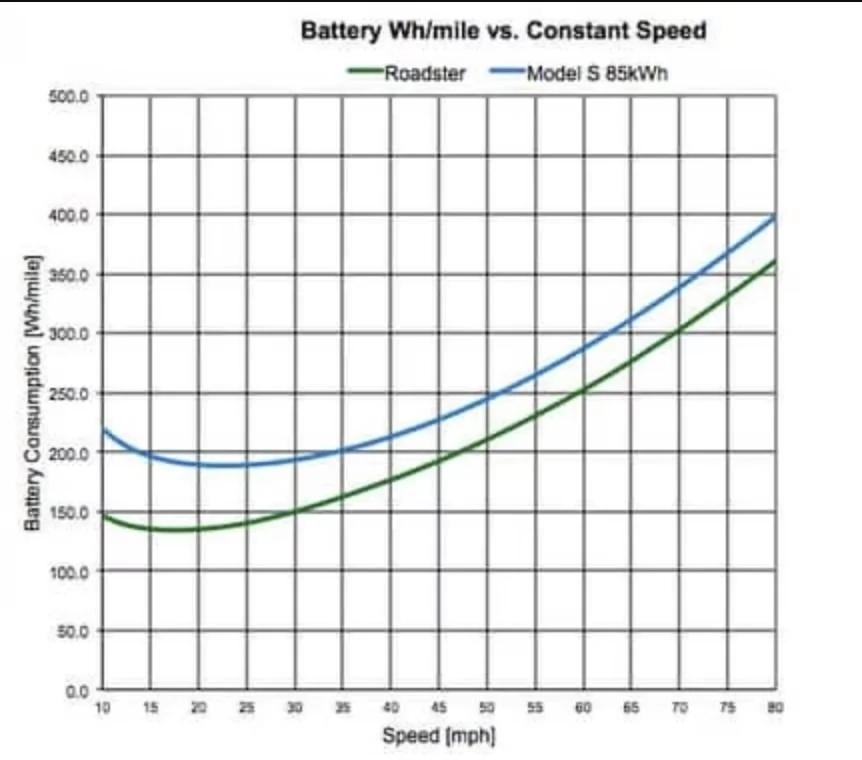 Tesla Cybertruck Chart of efficiency vs speed? Screenshot 2024-07-03 153615