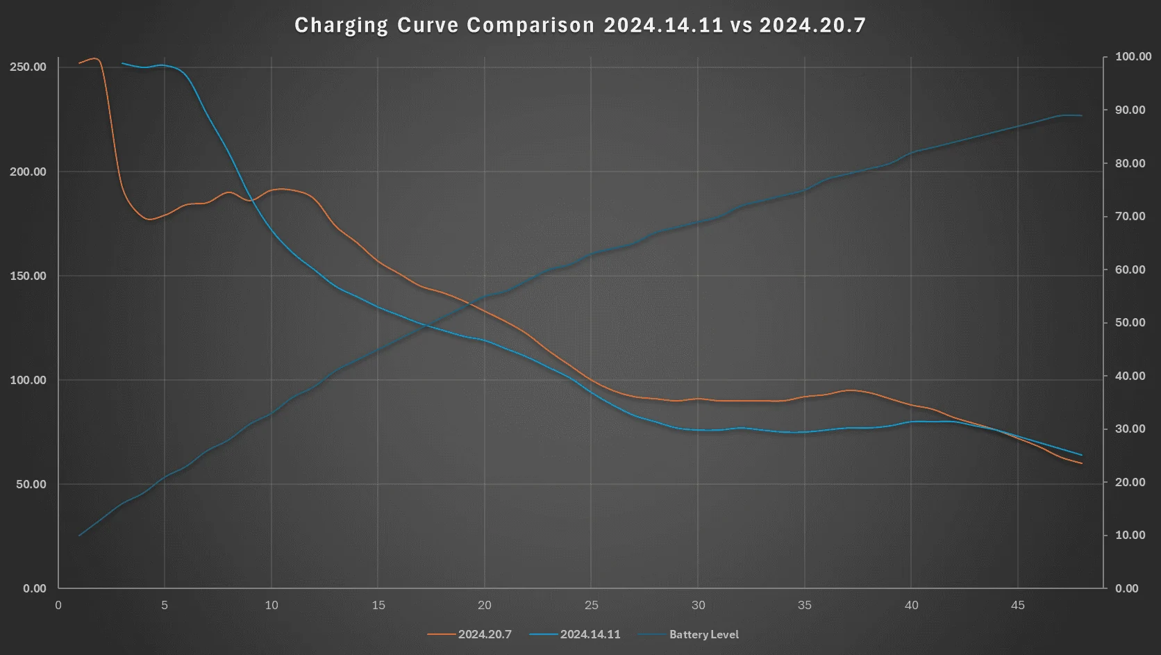 Tesla Cybertruck 2024.20.7 V3 Supercharging Curve Comparison Tested (w/ Improved DC Fast Charging Update) 1720103041593-18