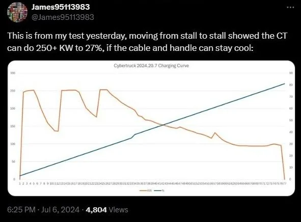 Tesla Cybertruck 2024.20.7 V3 Supercharging Curve Comparison Tested (w/ Improved DC Fast Charging Update) S47lVQl