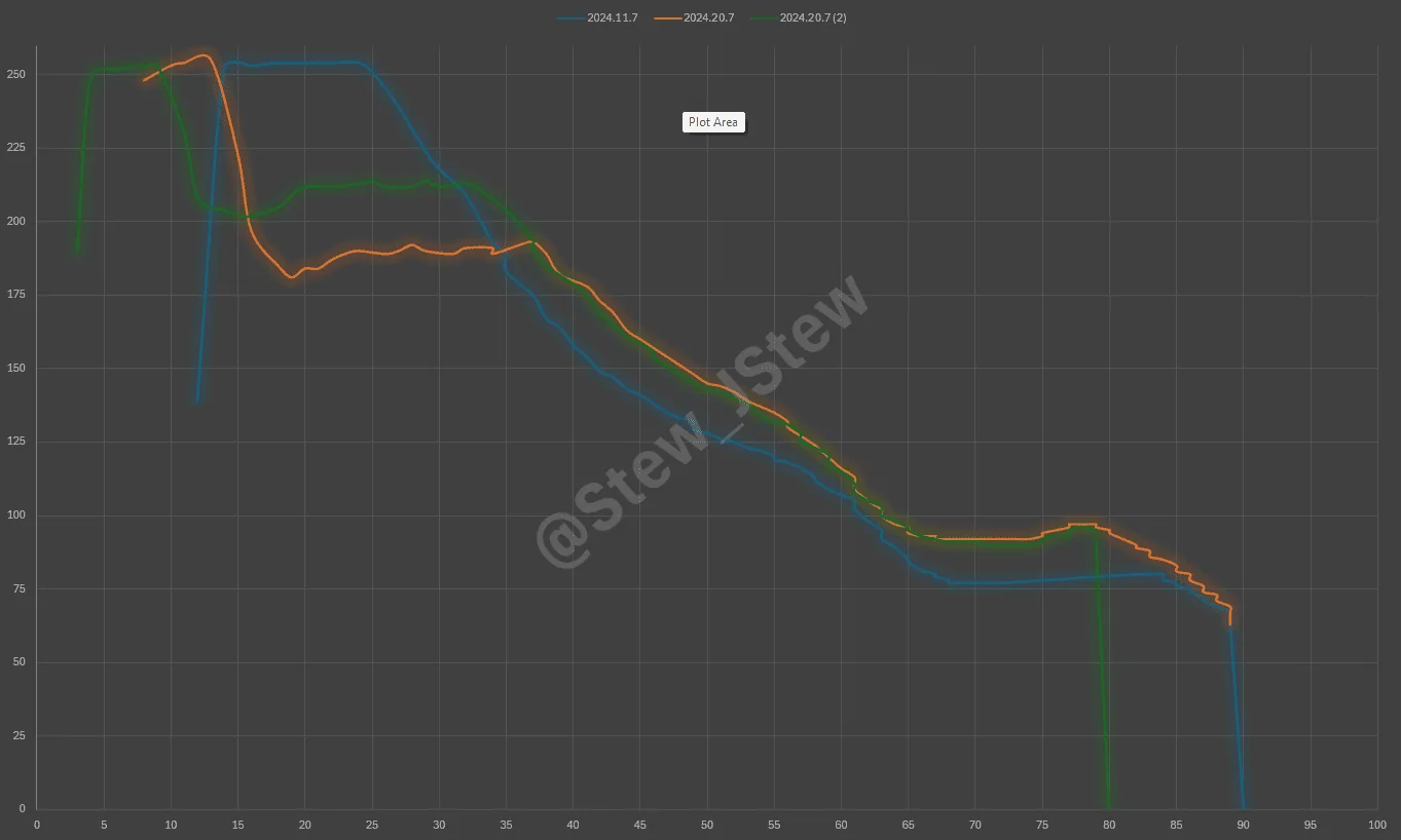 Tesla Cybertruck 2024.20.7 V3 Supercharging Curve Comparison Tested (w/ Improved DC Fast Charging Update) 1720622141363-fn