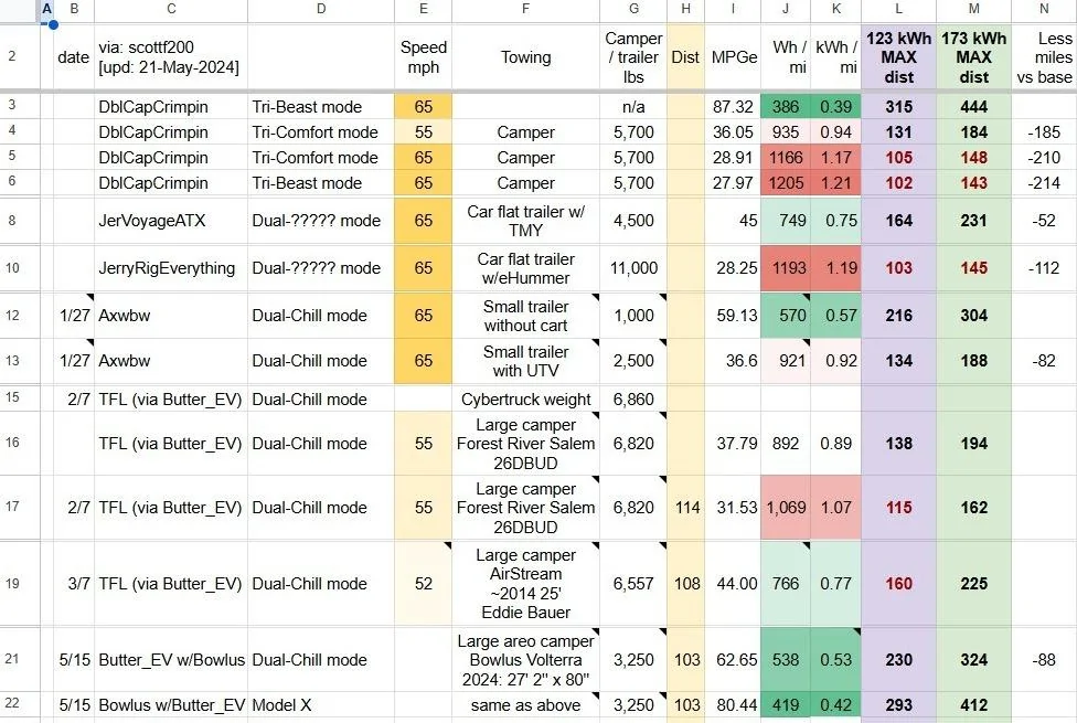 Tesla Cybertruck Towing 4 horse trailer - efficiency numbers pmlszGC
