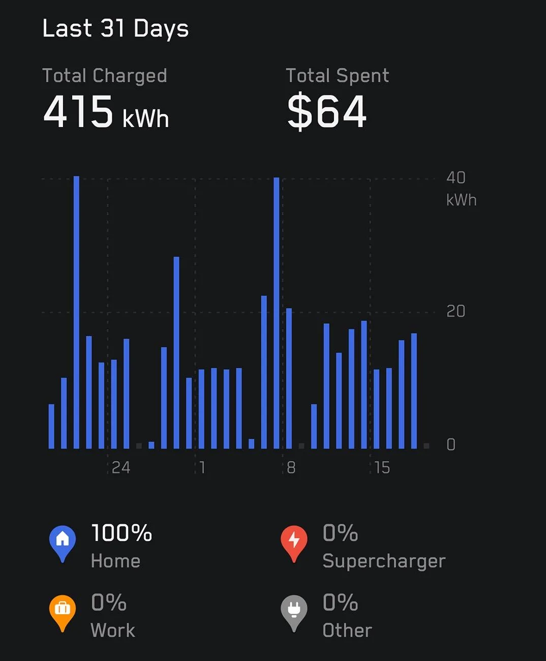 Tesla Cybertruck Charging settings and Schedule IMG_0223