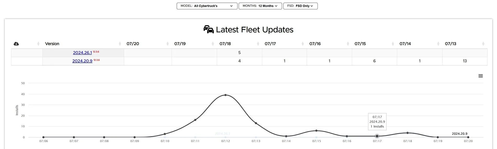 Tesla Cybertruck 2024.26.1 software update installing now! 2024.26.1