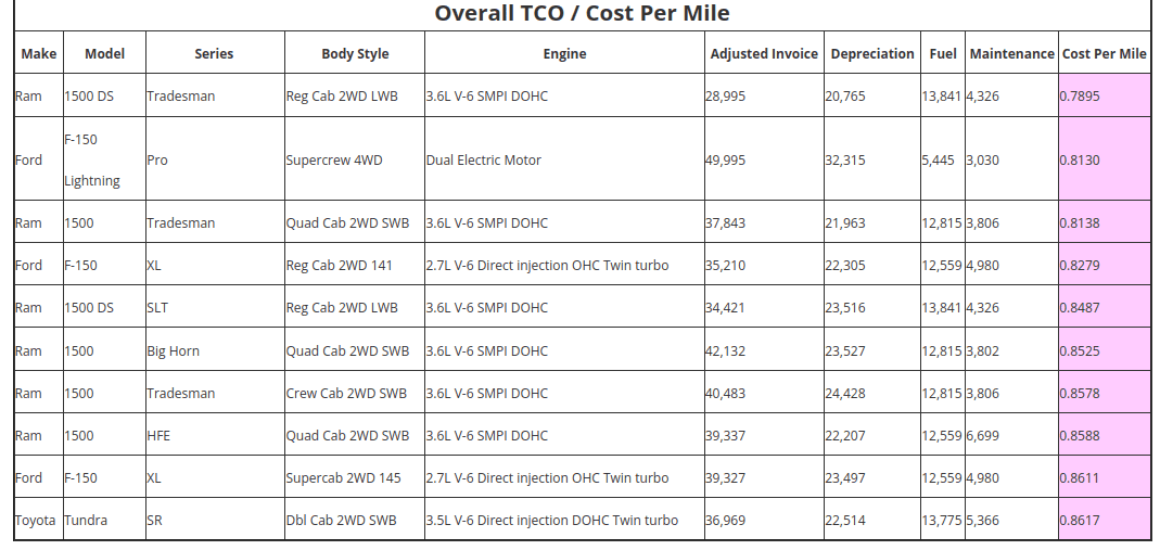 Tesla Cybertruck Does an EV really save you money? Cybertruck vs Ram Diesel Comparison 1721662048898-ol