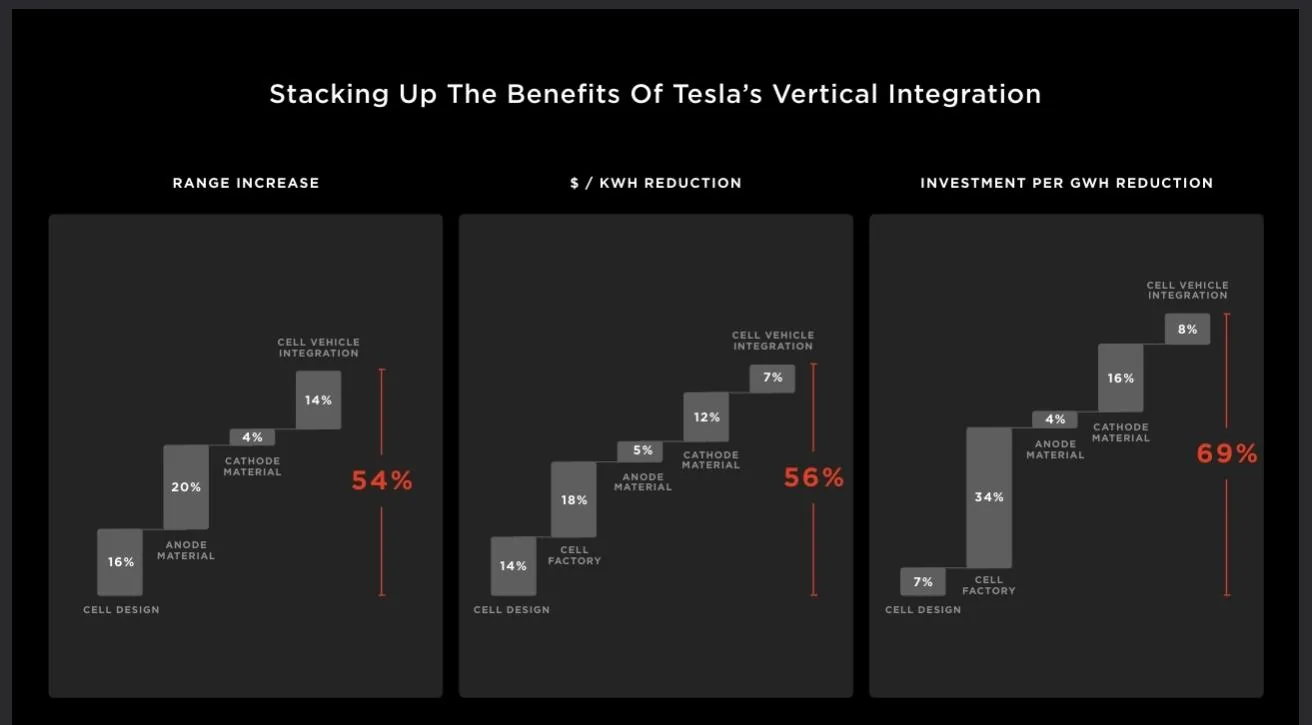 Tesla Cybertruck Cybertruck will be profitable by end of 2024 & validation testing has begun for in-house dry cathode 4680 battery cells SmartSelect_20240724_103506_Firefox