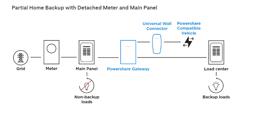 Tesla Cybertruck Powershare: Configurations, Availability Timeline, Install Requirements & How It Works partial moved loads powershar