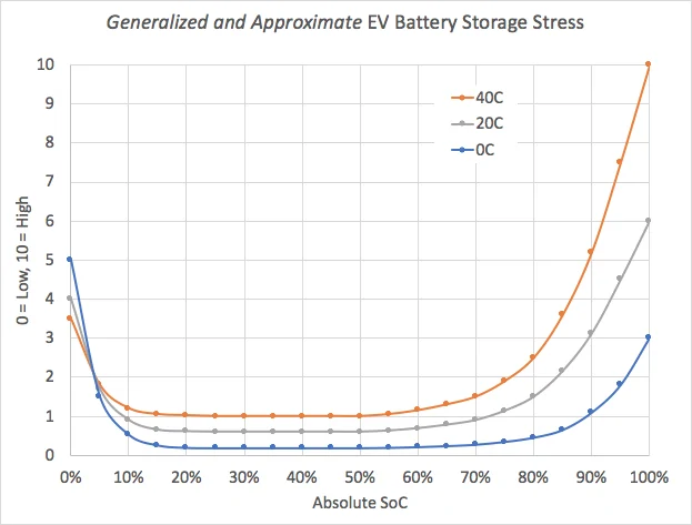 Tesla Cybertruck Actual risk to charge everyday at 100%? battery