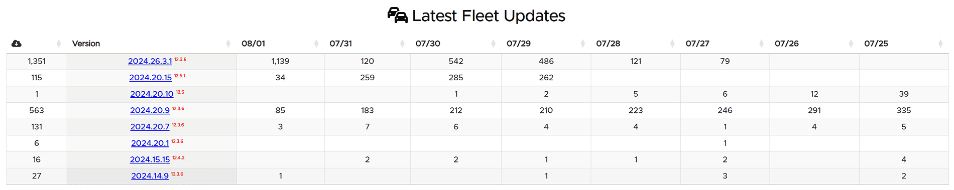 Tesla Cybertruck Install 2024.26.3.1 or wait for FSD 12.5.x? 1722534333302-3s