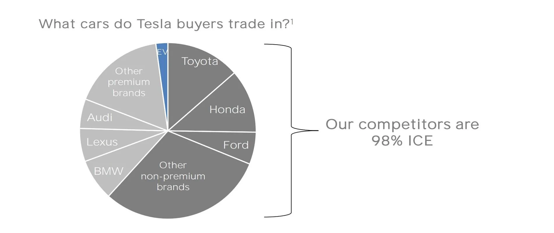 Tesla Cybertruck Tesla is taking gas cars off the road in huge numbers through trade-ins tesla-trade-in-breakdown