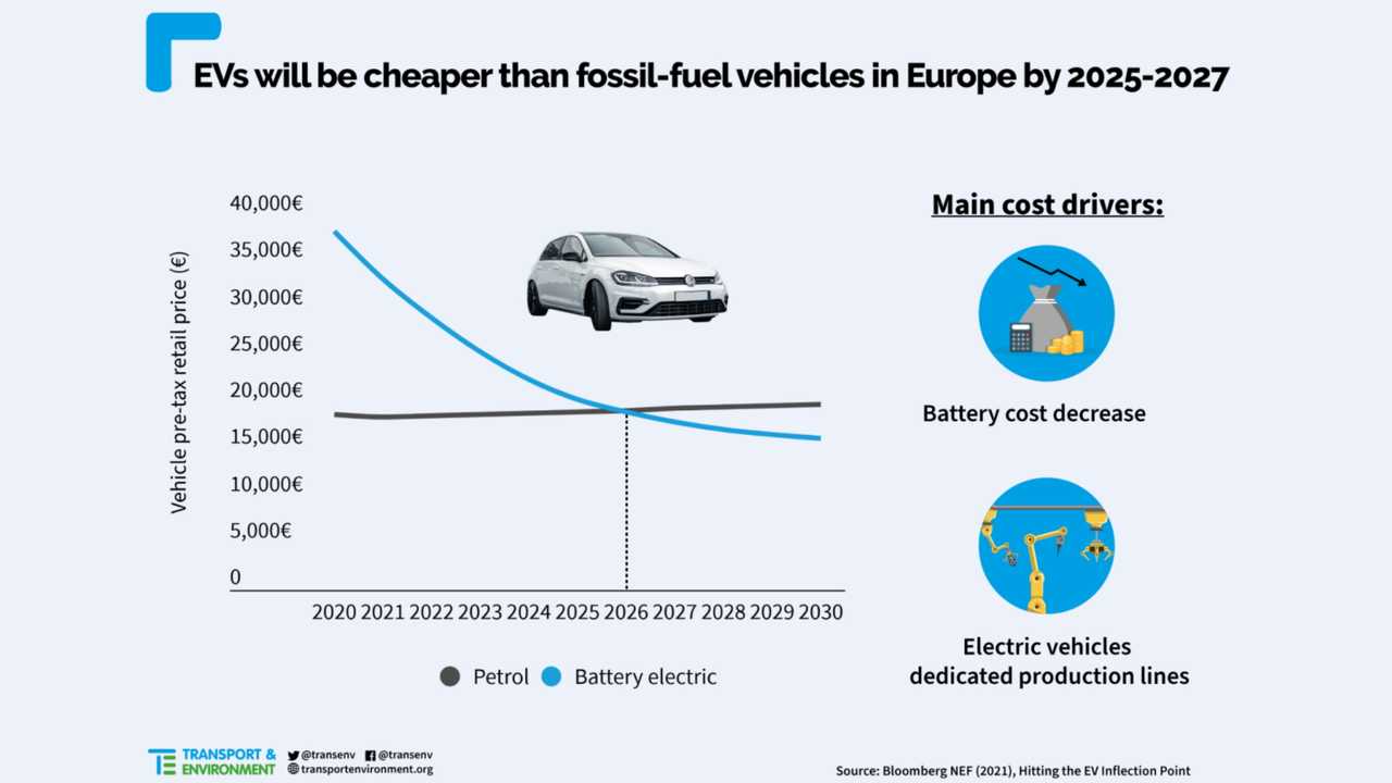 Tesla Cybertruck EVS Will Have Price Parity With ICE By 2027, Say T&E And BNEF ave-price-parity-with-ice-by-2027-say-t-e-and-bnef