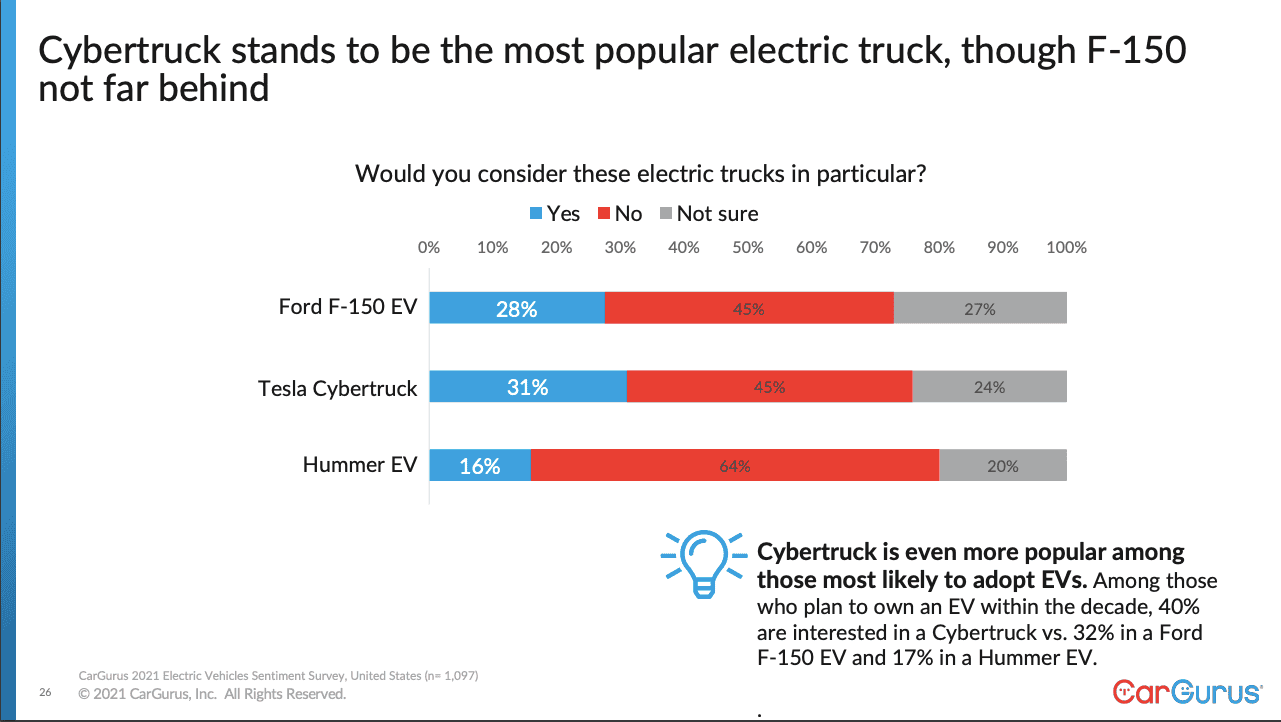 Tesla Cybertruck Tesla Cybertruck beats F-150 Lightning and Hummer EV in US electric truck survey tesla-cybertruck-survey