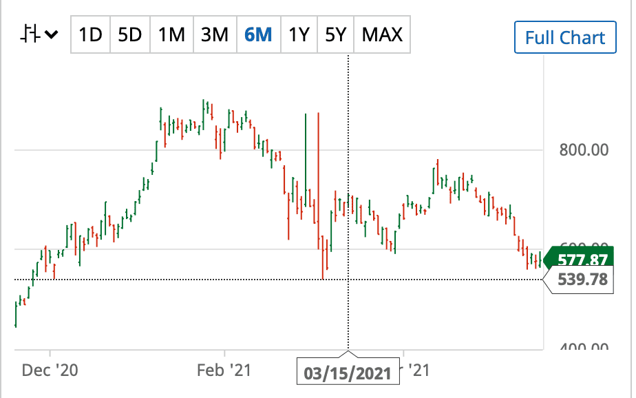 Tesla Cybertruck TSLA Took a big dump today! WOW! Screen Shot 2021-05-19 at 7.43.06 AM