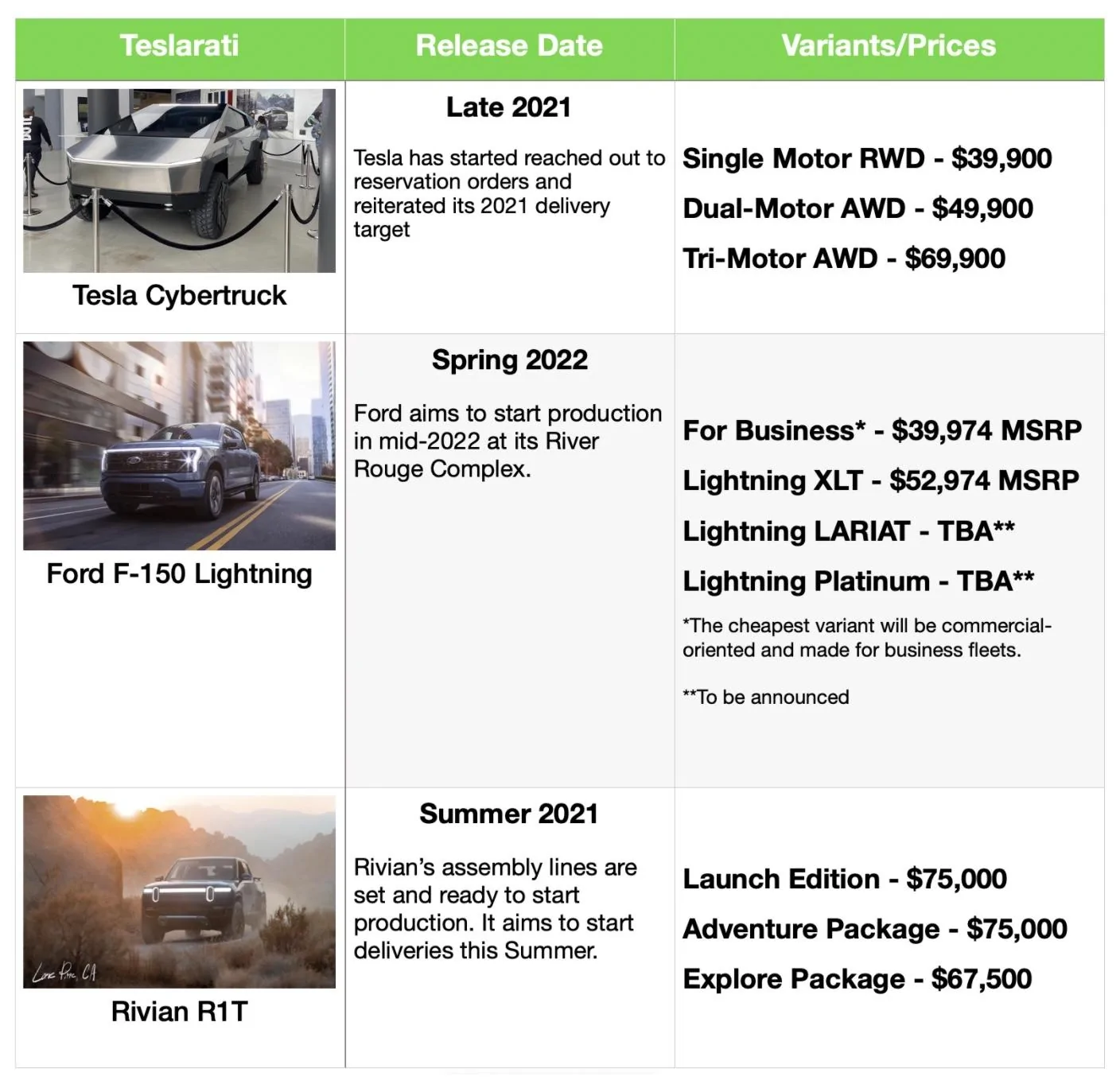 Tesla Cybertruck Cybertruck vs F-150 Lightning vs Rivian R1T - Timing, Pricing, Range, Performance Comparison Cybertruck vs F150 Lightning vs Rivian R1T comparison 1