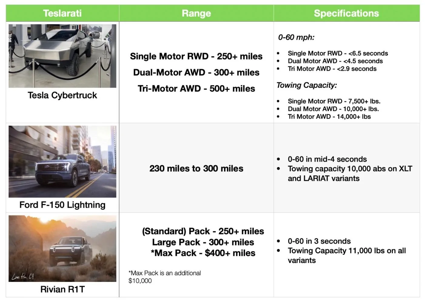 Tesla Cybertruck Cybertruck vs F-150 Lightning vs Rivian R1T - Timing, Pricing, Range, Performance Comparison Cybertruck vs F150 Lightning vs Rivian R1T comparison 2