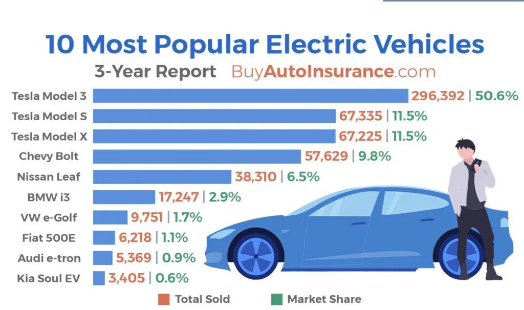Tesla Cybertruck Tesla accounted for 74% of all EVs sold in the US for the past 3 years: study tesla-75-percent-us-market-share-study-1024x606
