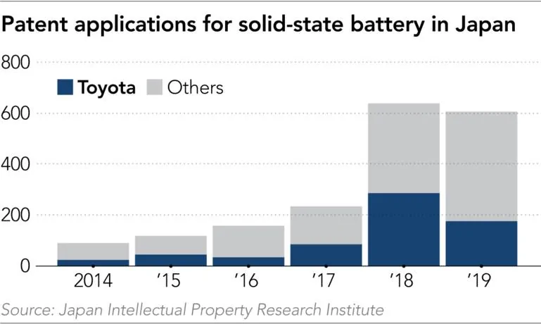 Tesla Cybertruck Can Japan and Toyota win the solid-state battery race? %252F20210528-Biz-Spot-Toyota-patents-in-Japan-Col