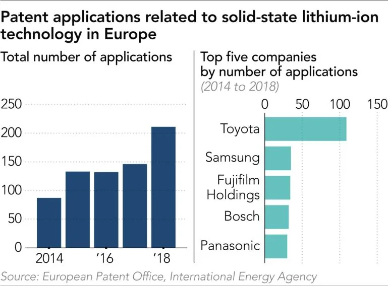 Tesla Cybertruck Can Japan and Toyota win the solid-state battery race? 2F20210528-Biz-Spotlight-patents-in-Europe-Col-Bar