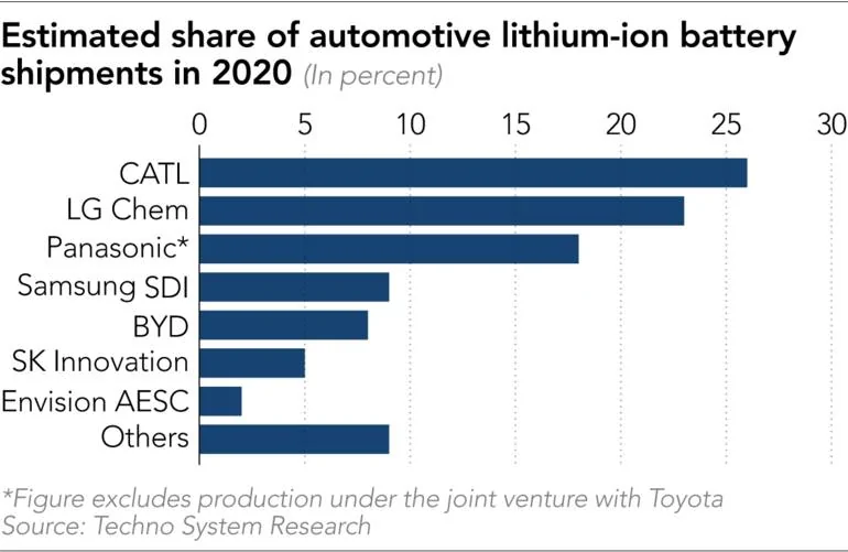 Tesla Cybertruck Can Japan and Toyota win the solid-state battery race? -GB%252F20210528-Biz-Spot-battery-market-share-Bar
