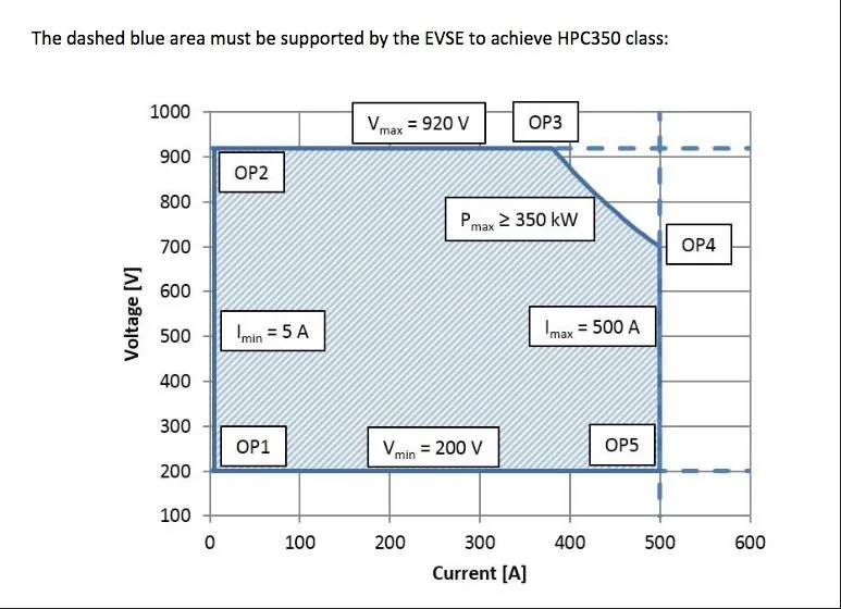 Tesla Cybertruck How does 350KW charging work? [theories] CharIn HPC350