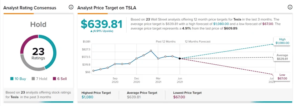 Tesla Cybertruck Tesla’s Growth could be Headed for a U-Turn 6d7132f3ed586644cb94a50218d592cc