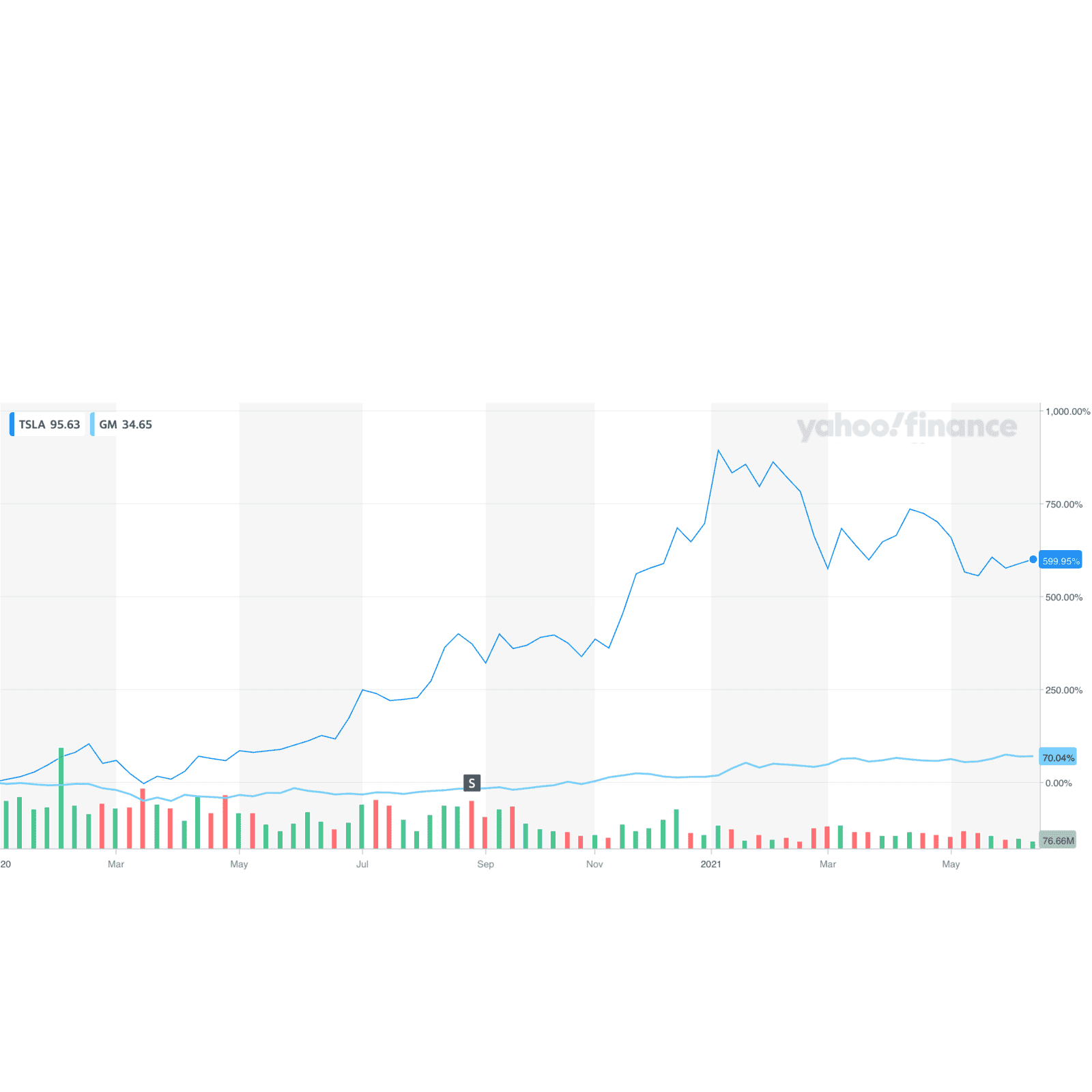 Tesla Cybertruck Why General Motors Is Crushing Tesla in 2021 TSLA_YahooFinanceChart