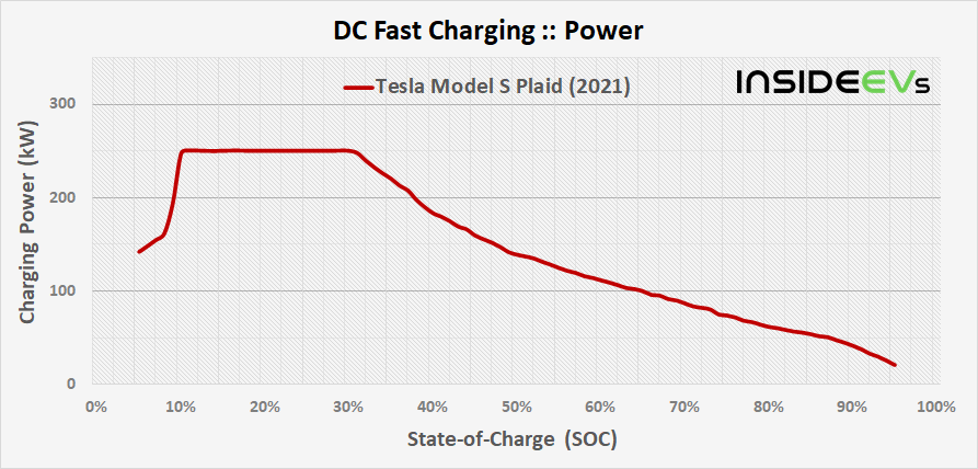 Tesla Cybertruck Tesla Model S Plaid Fast Charging Results Amaze: Analysis img-tesla-model-s-plaid-2021-dcfc-power-20210622