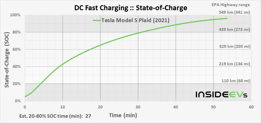 Tesla Cybertruck Tesla Model S Plaid Fast Charging Results Amaze: Analysis mg-tesla-model-s-plaid-2021-dcfc-soc-time-20210622
