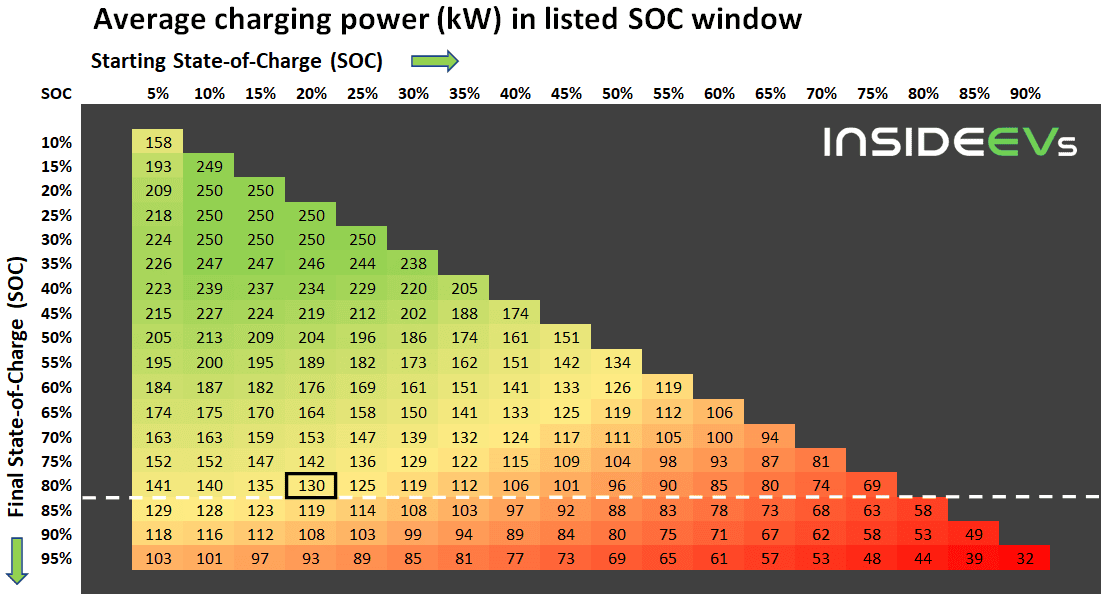 Tesla Cybertruck Tesla Model S Plaid Fast Charging Results Amaze: Analysis esla-model-s-plaid-2021-dcfc-power-matrix-20210622