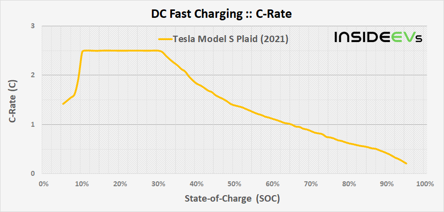 Tesla Cybertruck Tesla Model S Plaid Fast Charging Results Amaze: Analysis img-tesla-model-s-plaid-2021-dcfc-c-rate-20210622