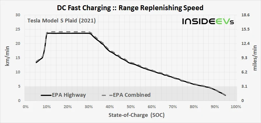 Tesla Cybertruck Tesla Model S Plaid Fast Charging Results Amaze: Analysis -plaid-2021-dcfc-range-replenishing-speed-20210622