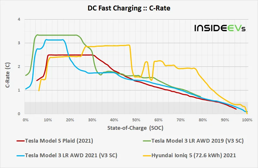 Tesla Cybertruck Tesla Model S Plaid Fast Charging Results Amaze: Analysis model-s-plaid-2021-dcfc-c-rate-comparison-20210622