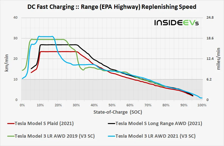 Tesla Cybertruck Tesla Model S Plaid Fast Charging Results Amaze: Analysis -dcfc-range-replenishing-speed-comparison-20210622
