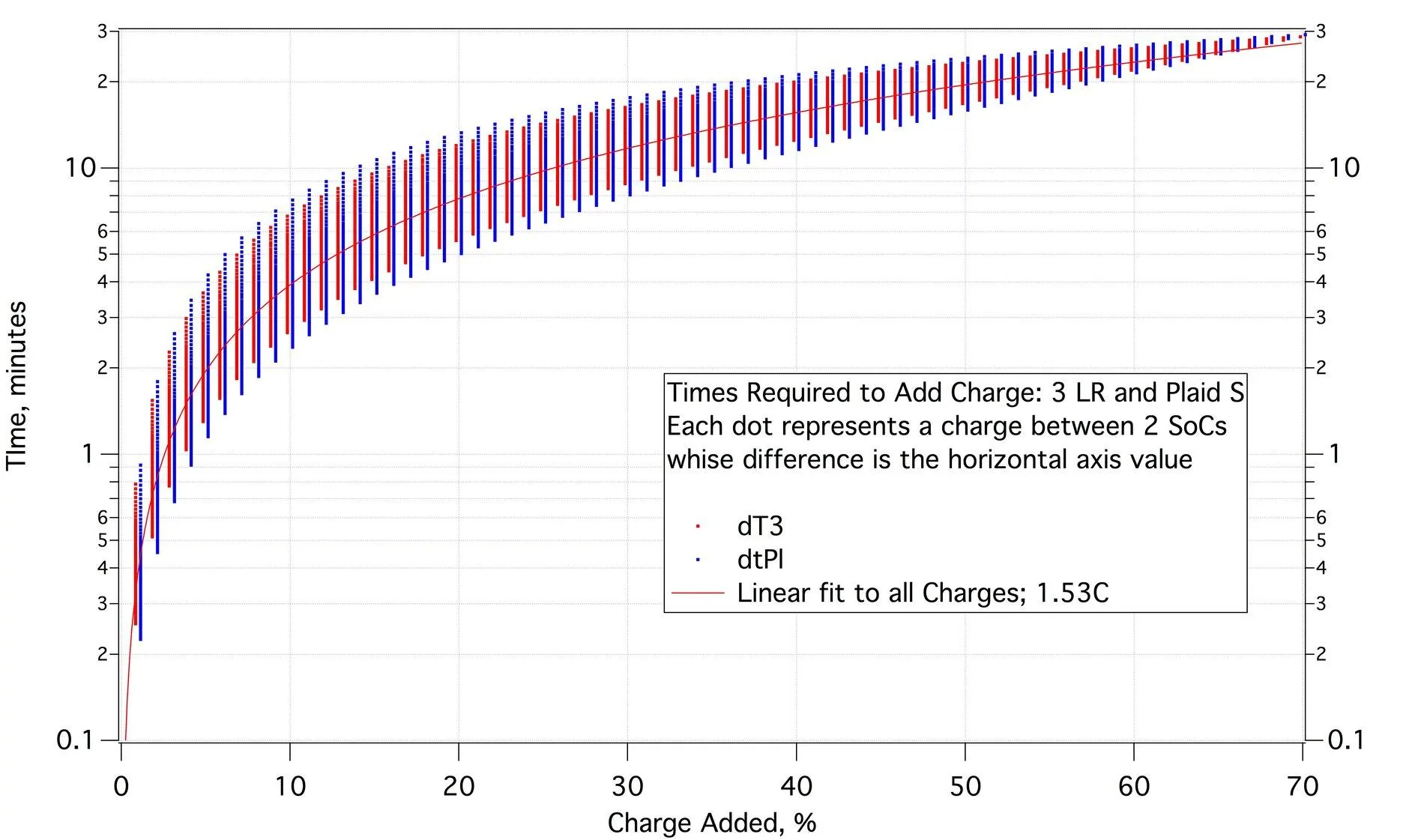 Tesla Cybertruck Tesla Model S Plaid Fast Charging Results Amaze: Analysis Logrates
