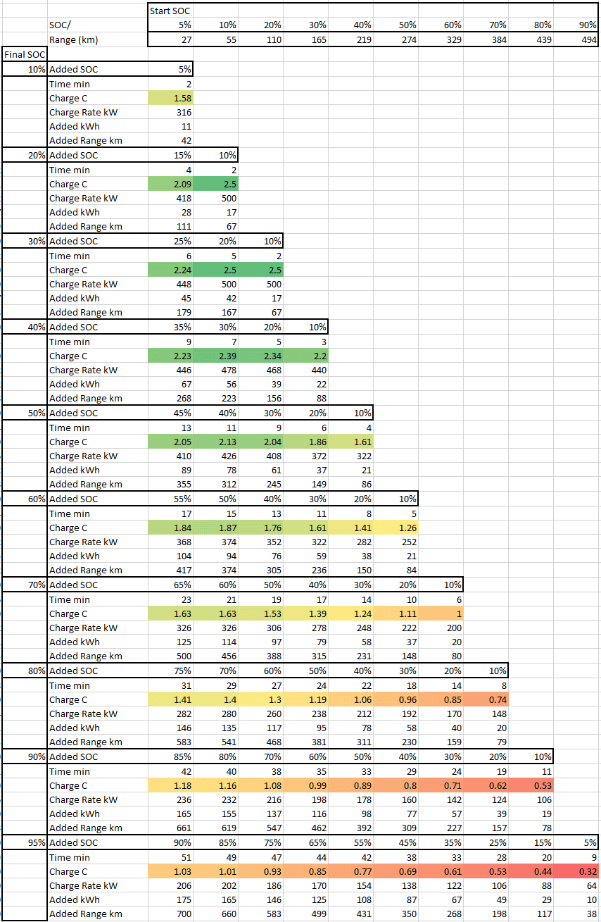 Tesla Cybertruck Tesla Model S Plaid Fast Charging Results Amaze: Analysis CT TM Ultimate Charge Card