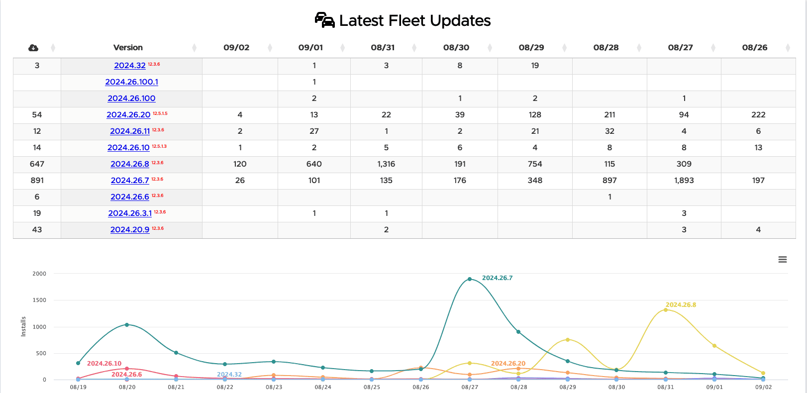 Tesla Cybertruck FSD update: September release for Cybertruck. Parking assistance features release coming this week! Screenshot 2024-09-02 at 7.19.46 AM