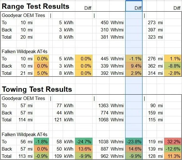 Tesla Cybertruck Falken Wildpeak AT4 Range Test Results rdZMn2X
