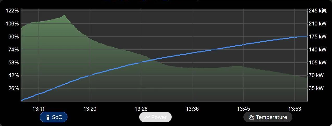 Tesla Cybertruck CT Supercharging speeds on V4 SC Charge curves Sept 9 2024 at Copper Mountain