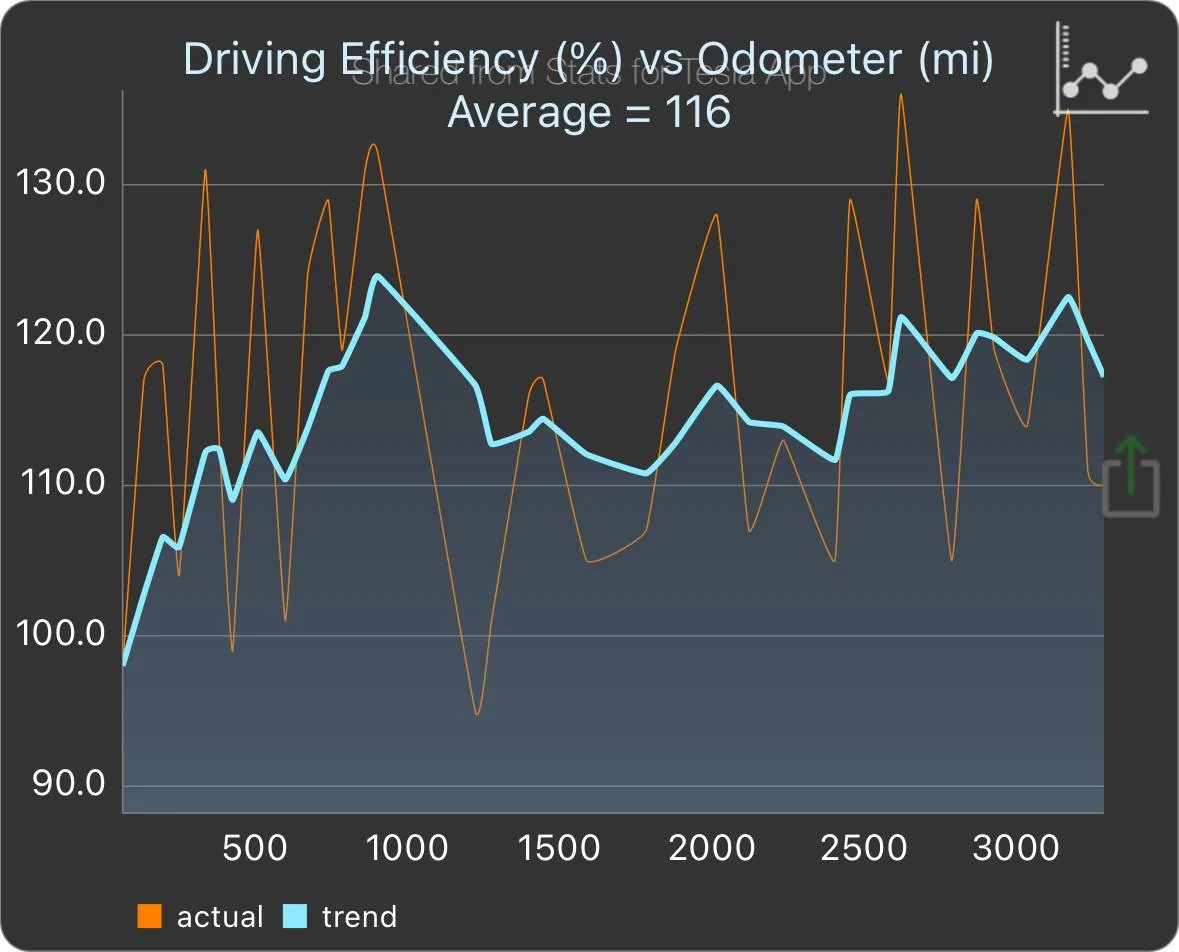 Tesla Cybertruck How to maximize range? Comfort mode may not be the way …. Cybertruck Efficiency - 9_16_2024