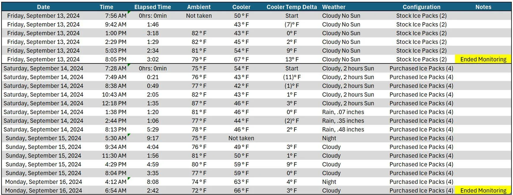 Tesla Cybertruck Cybertruck Cooler Retained Temperature Experiment Test Results 🌡️ ❄️ 1726596954400-3o