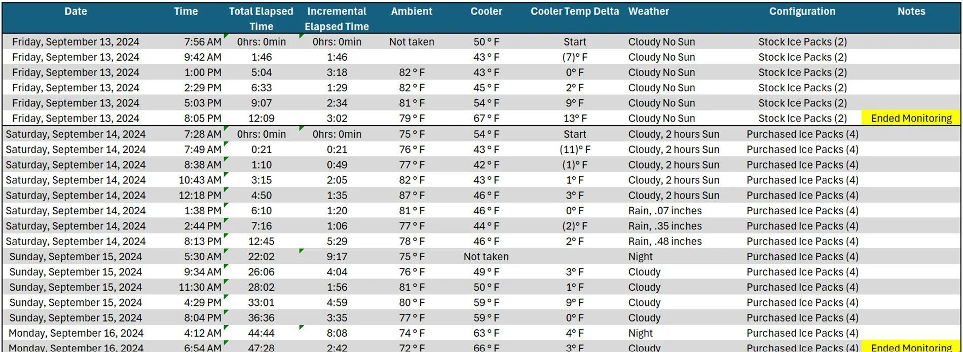 Tesla Cybertruck Cybertruck Cooler Retained Temperature Experiment Test Results 🌡️ ❄️ 1726599851314-ei
