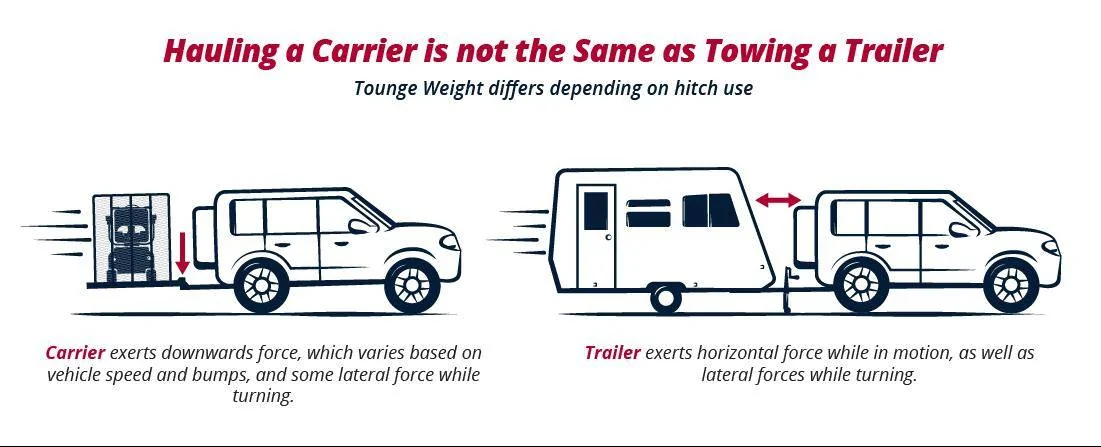 Tesla Cybertruck Cyber "Truck" Towing Question:  hitch receiver is designed to support vertical loads up to 160 lb (72 kg)? 1726756780114-o5